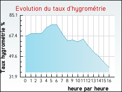 Evolution du taux d'hygromtrie de la ville Auzouville-l'Esneval
